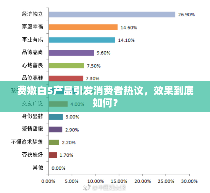 费嫩白S产品引发消费者热议，效果到底如何？