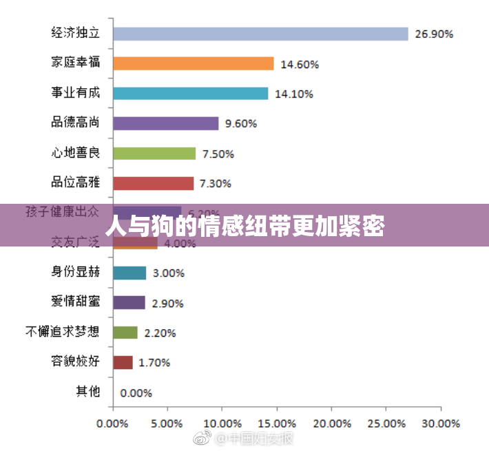 人与狗的情感纽带更加紧密