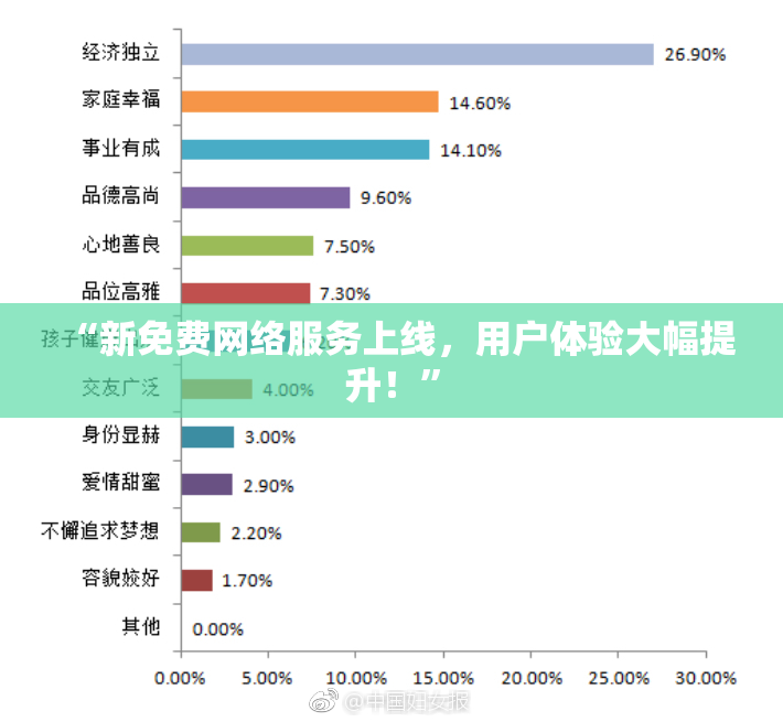 “新免费网络服务上线，用户体验大幅提升！”