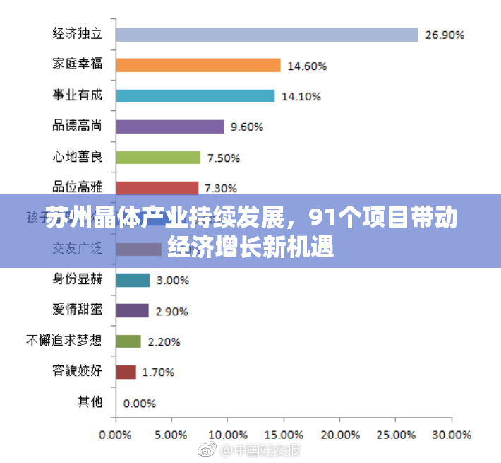 苏州晶体产业持续发展，91个项目带动经济增长新机遇