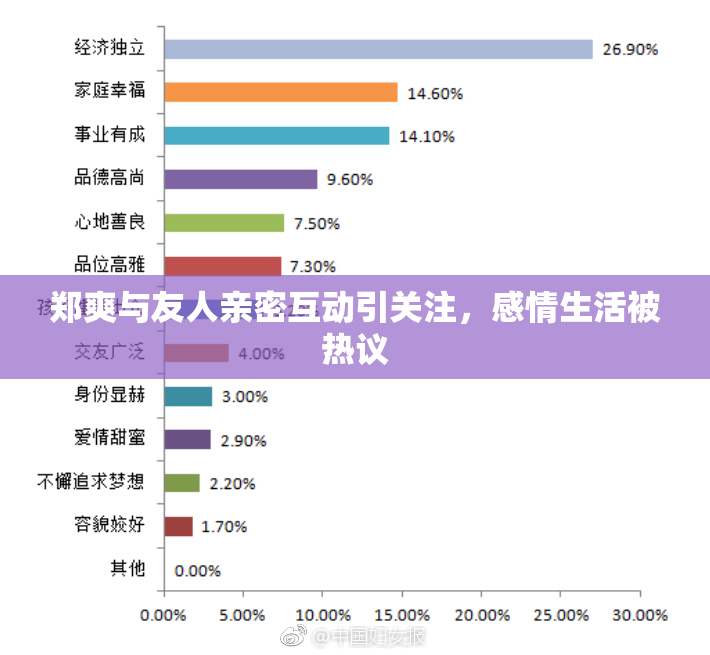 郑爽与友人亲密互动引关注，感情生活被热议